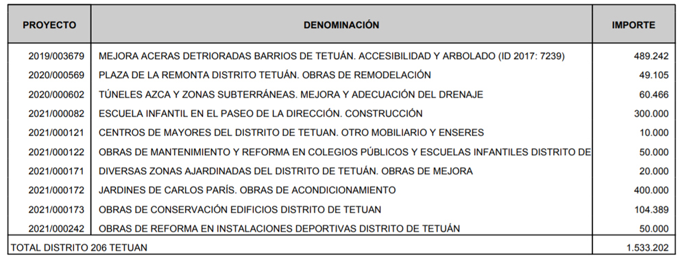 Presupuestos Tetuan 2021 Inversiones Territorializadas